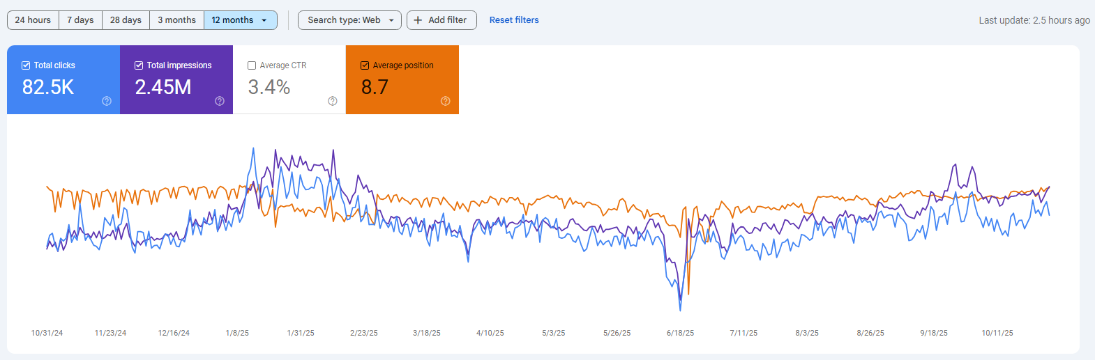 بهینه‌ سازی سئو (SEO Implementation)